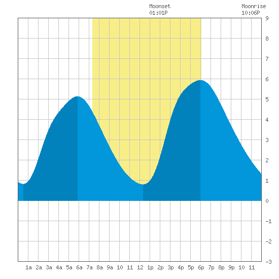 Tinicum National Wildlife Refuge tide chart for Tuesday, October 26, 2021