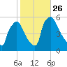 Tinicum National Wildlife Refuge tide chart for Tuesday, October 26, 2021