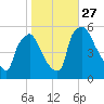 Tinicum National Wildlife Refuge tide chart for Wednesday, October 27, 2021