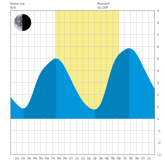 Tinicum National Wildlife Refuge tide chart for Thursday, October 28, 2021