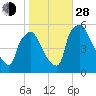 Tinicum National Wildlife Refuge tide chart for Thursday, October 28, 2021