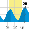 Tinicum National Wildlife Refuge tide chart for Friday, October 29, 2021