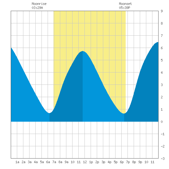 Tinicum National Wildlife Refuge tide chart for Sunday, October 3, 2021