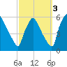 Tinicum National Wildlife Refuge tide chart for Sunday, October 3, 2021