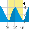 Tinicum National Wildlife Refuge tide chart for Monday, October 4, 2021