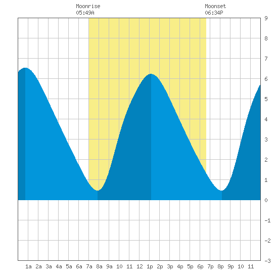 Tinicum National Wildlife Refuge tide chart for Tuesday, October 5, 2021