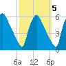 Tinicum National Wildlife Refuge tide chart for Tuesday, October 5, 2021