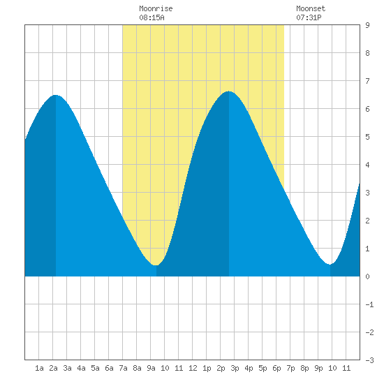 Tinicum National Wildlife Refuge tide chart for Thursday, October 7, 2021