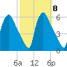 Tinicum National Wildlife Refuge tide chart for Friday, October 8, 2021
