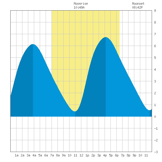 Tinicum National Wildlife Refuge tide chart for Saturday, October 9, 2021