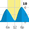 Tinicum National Wildlife Refuge tide chart for Wednesday, November 10, 2021