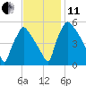 Tinicum National Wildlife Refuge tide chart for Thursday, November 11, 2021