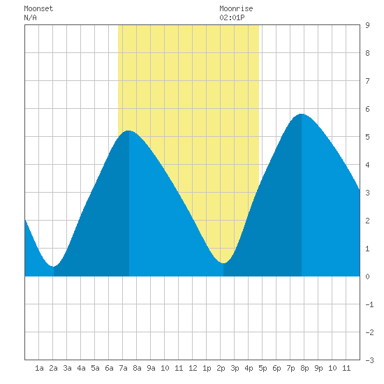 Tinicum National Wildlife Refuge tide chart for Friday, November 12, 2021