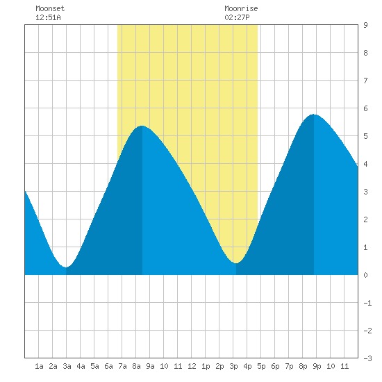 Tinicum National Wildlife Refuge tide chart for Saturday, November 13, 2021