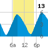 Tinicum National Wildlife Refuge tide chart for Saturday, November 13, 2021