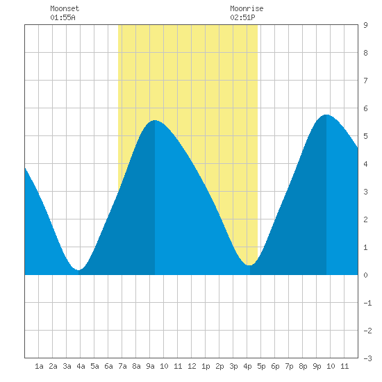 Tinicum National Wildlife Refuge tide chart for Sunday, November 14, 2021