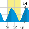 Tinicum National Wildlife Refuge tide chart for Sunday, November 14, 2021