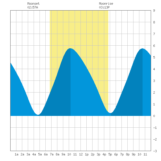 Tinicum National Wildlife Refuge tide chart for Monday, November 15, 2021