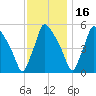 Tinicum National Wildlife Refuge tide chart for Tuesday, November 16, 2021