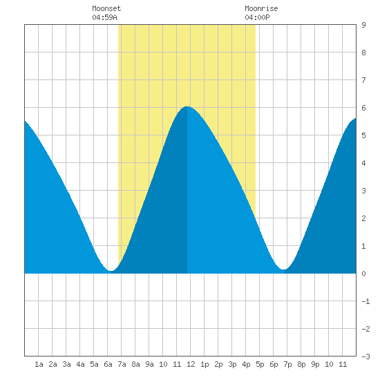 Tinicum National Wildlife Refuge tide chart for Wednesday, November 17, 2021