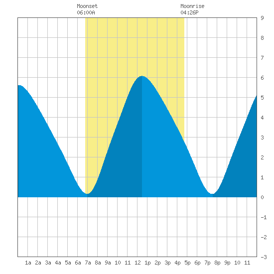 Tinicum National Wildlife Refuge tide chart for Thursday, November 18, 2021