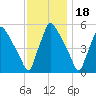 Tinicum National Wildlife Refuge tide chart for Thursday, November 18, 2021