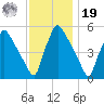 Tinicum National Wildlife Refuge tide chart for Friday, November 19, 2021
