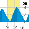 Tinicum National Wildlife Refuge tide chart for Saturday, November 20, 2021