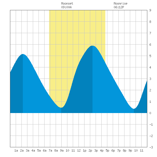 Tinicum National Wildlife Refuge tide chart for Sunday, November 21, 2021
