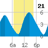 Tinicum National Wildlife Refuge tide chart for Sunday, November 21, 2021