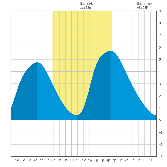 Tinicum National Wildlife Refuge tide chart for Wednesday, November 24, 2021
