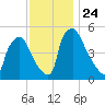 Tinicum National Wildlife Refuge tide chart for Wednesday, November 24, 2021