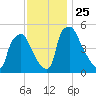Tinicum National Wildlife Refuge tide chart for Thursday, November 25, 2021
