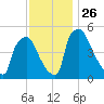 Tinicum National Wildlife Refuge tide chart for Friday, November 26, 2021