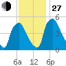 Tinicum National Wildlife Refuge tide chart for Saturday, November 27, 2021