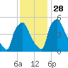 Tinicum National Wildlife Refuge tide chart for Sunday, November 28, 2021