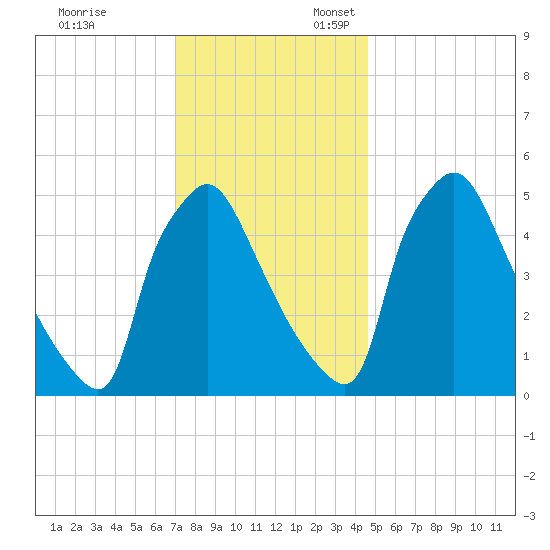 Tinicum National Wildlife Refuge tide chart for Monday, November 29, 2021