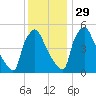 Tinicum National Wildlife Refuge tide chart for Monday, November 29, 2021