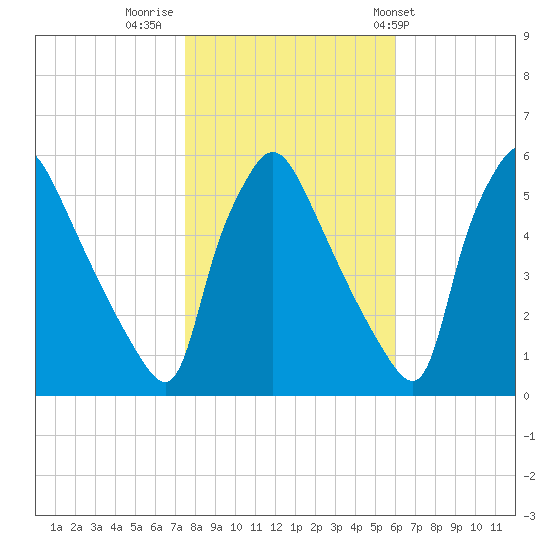 Tinicum National Wildlife Refuge tide chart for Tuesday, November 2, 2021