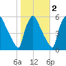 Tinicum National Wildlife Refuge tide chart for Tuesday, November 2, 2021