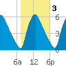 Tinicum National Wildlife Refuge tide chart for Wednesday, November 3, 2021
