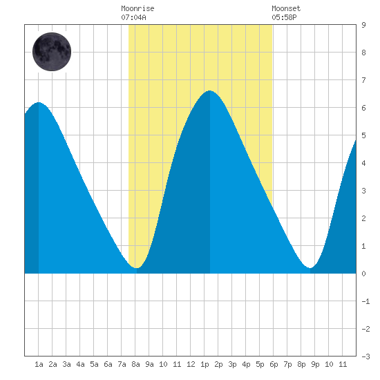 Tinicum National Wildlife Refuge tide chart for Thursday, November 4, 2021