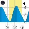 Tinicum National Wildlife Refuge tide chart for Thursday, November 4, 2021
