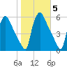 Tinicum National Wildlife Refuge tide chart for Friday, November 5, 2021