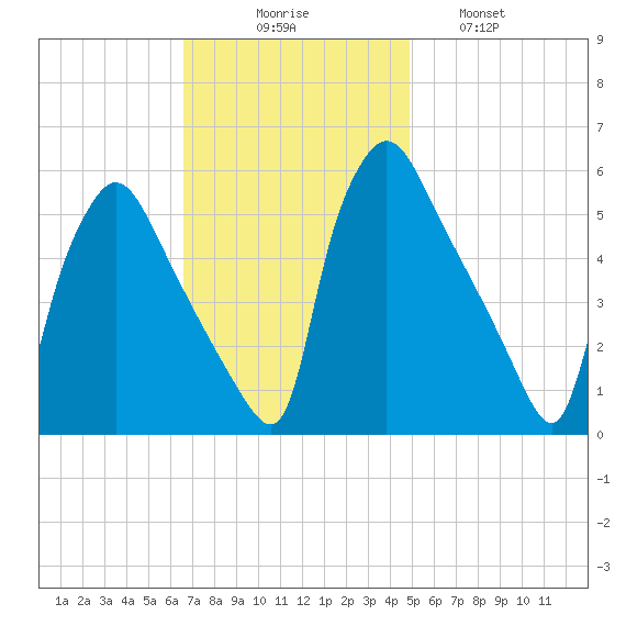 Tinicum National Wildlife Refuge tide chart for Sunday, November 7, 2021