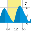 Tinicum National Wildlife Refuge tide chart for Sunday, November 7, 2021