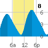 Tinicum National Wildlife Refuge tide chart for Monday, November 8, 2021
