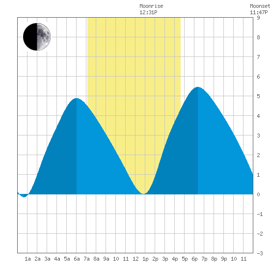 Tinicum National Wildlife Refuge tide chart for Friday, December 10, 2021
