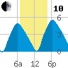 Tinicum National Wildlife Refuge tide chart for Friday, December 10, 2021