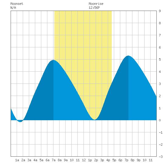 Tinicum National Wildlife Refuge tide chart for Saturday, December 11, 2021